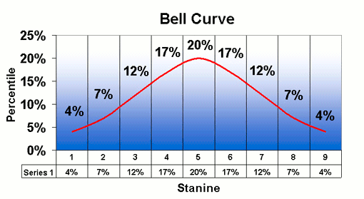 Standard bell curve